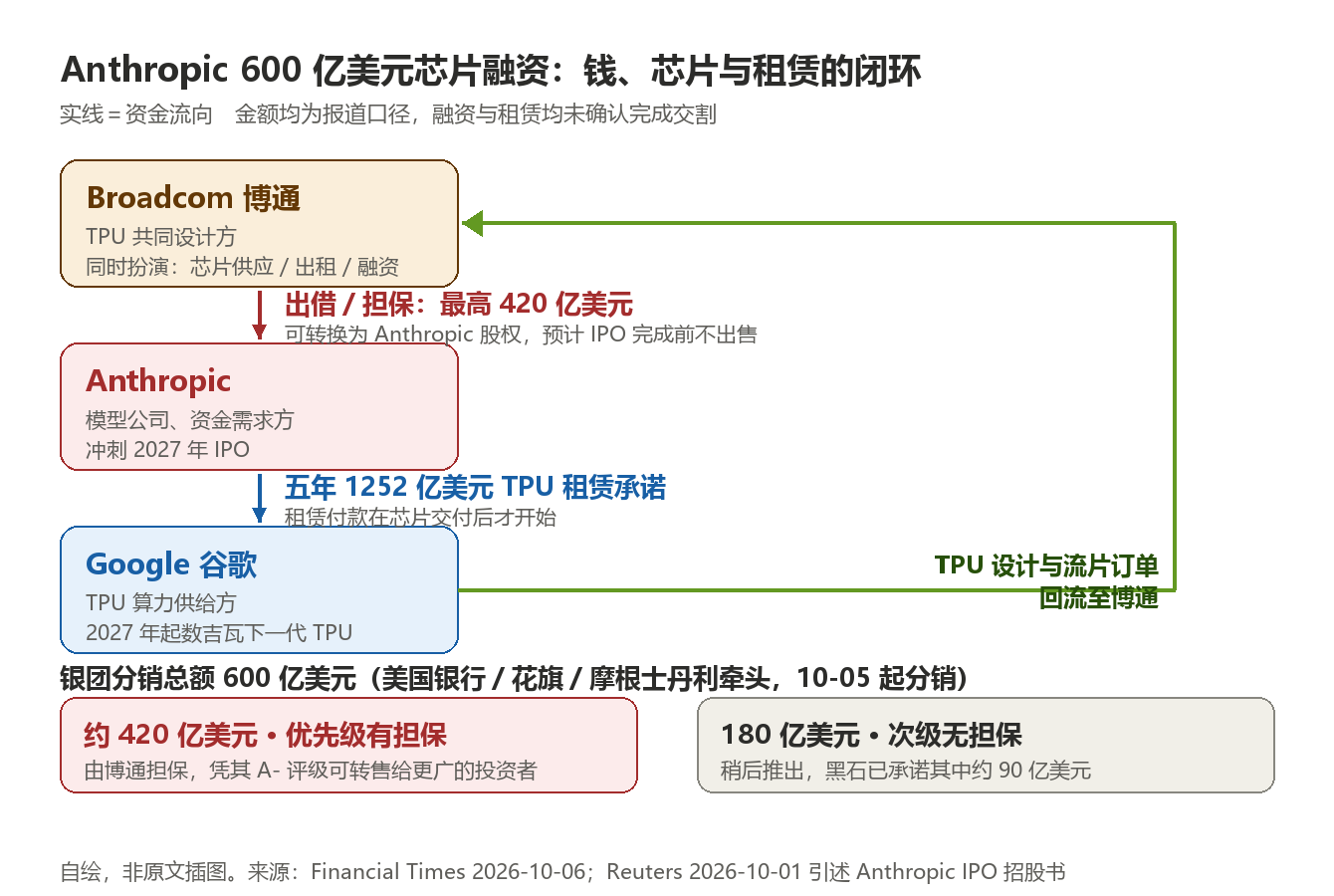 Anthropic 600亿美元芯片融资的资金闭环